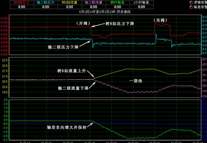 大庆油田采油十一厂  树八站-榆二联输油管线
