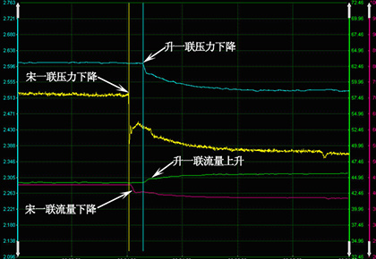 大庆油田采油八厂  升一联–宋一联输油管线