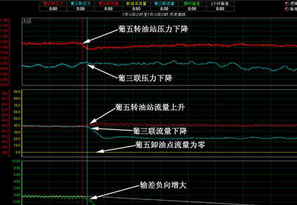 大庆油田采油七厂 葡五转–葡三联输油管线