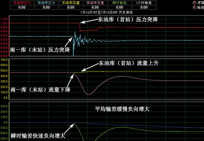 大庆油田采油一厂 东油库–南一油库输油管线