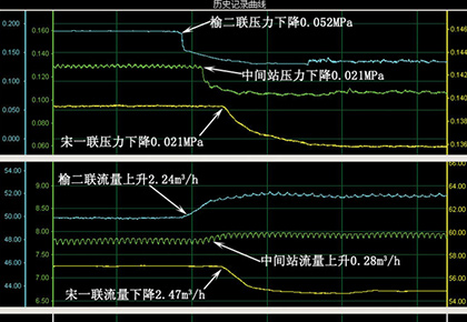 大庆油田采油十一厂  榆二联–中间站–宋一联输油管线