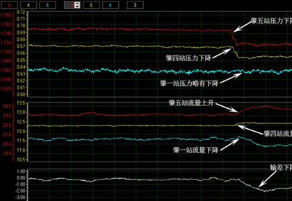 肇五站–肇四站–肇一站输油管线