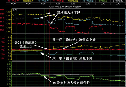 大庆油田采油八厂  升一联-升22站-宋一联输油管线