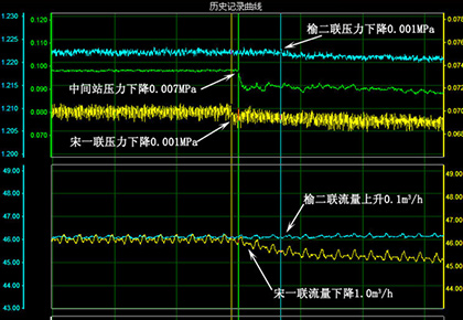 大庆油田采油十一厂  榆二联–中间站–宋一联输油管线