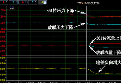 大庆油田采油七厂  361转油站–敖包塔联合站输油管线