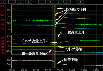 大庆油田采油八厂  升一联-升22站-升2站-宋一联输油管