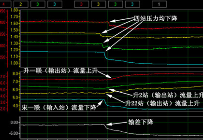集输管网泄漏实例