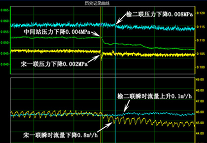 大庆油田采油十一厂  榆二联–中间站–宋一联输油管线