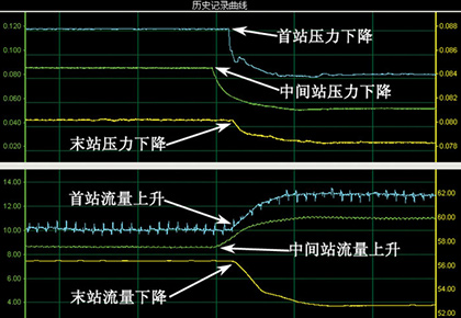 大庆油田采油十一厂  榆二联–中间站–宋一联输油管线