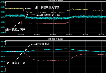 大庆油田采油八厂  宋二联–宋一联输油管线
