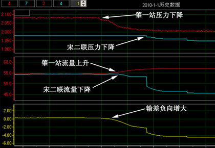 大庆油田采油八厂  肇一站–宋二联输油管线